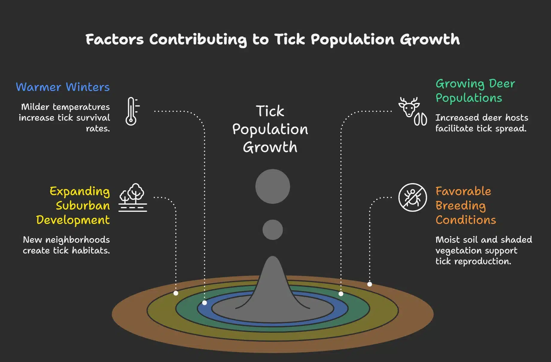 Why Tick Populations Are Increasing in Ohio visual selection