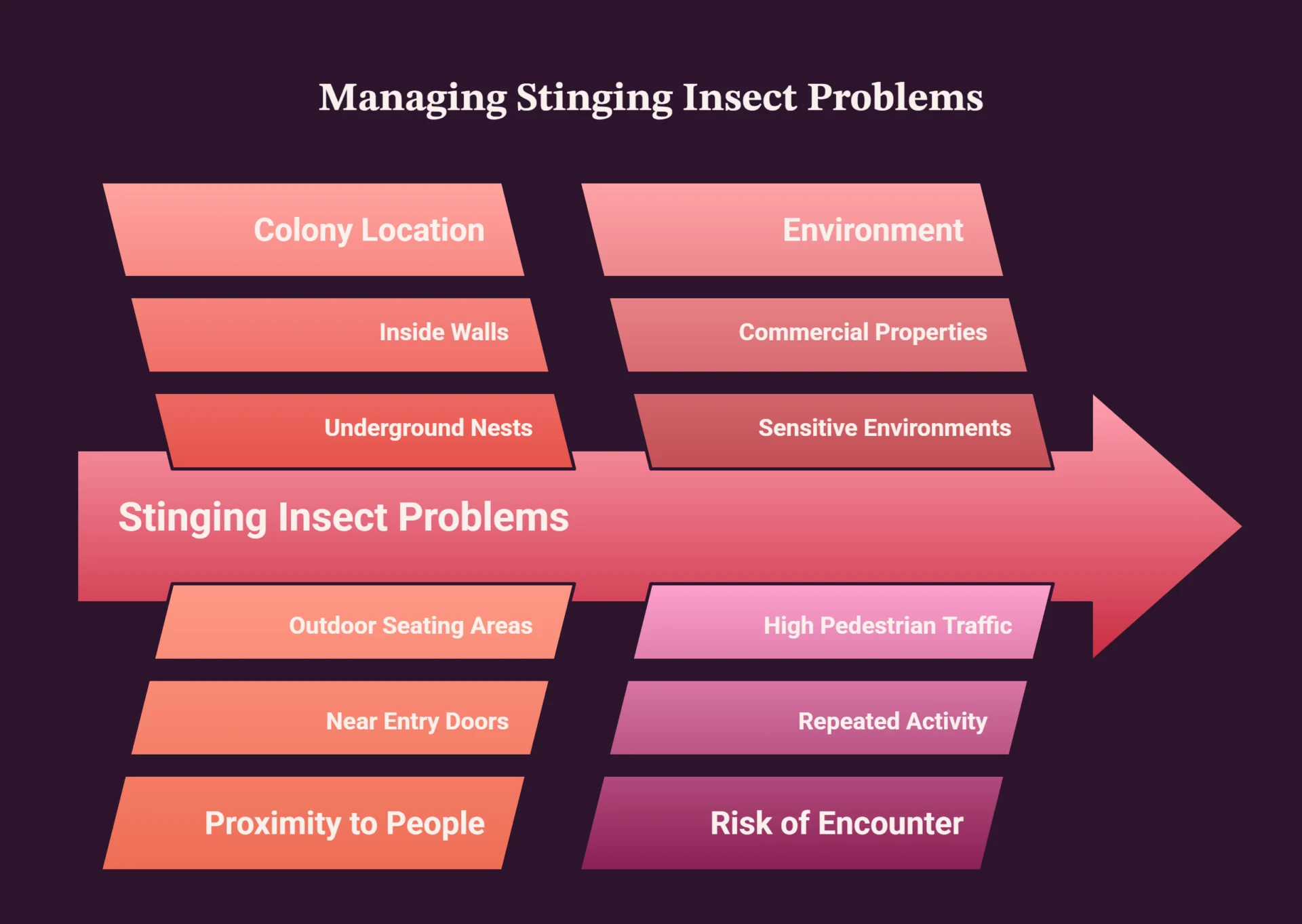 When Do Stinging Insects Become a Problem visual selection